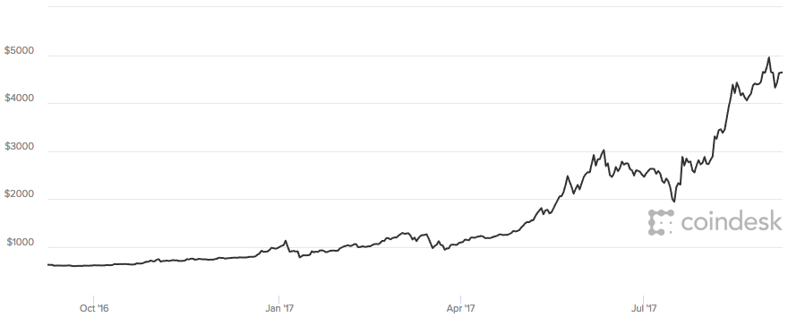 Bitcoin price chart