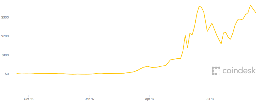 Ether price chart