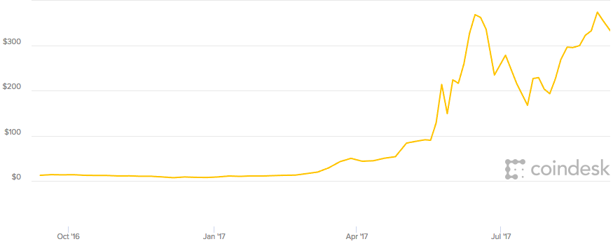 Ether Price Inr