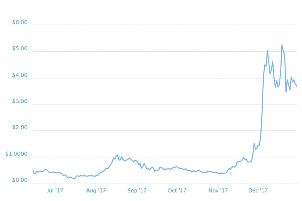 IOTA Kursverlauf