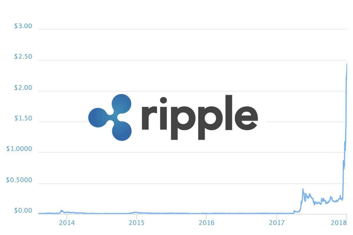 How to buy and sell Ripple?