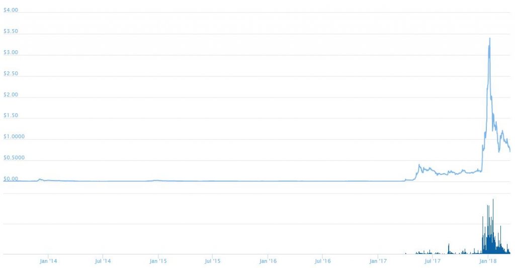 Ripple price