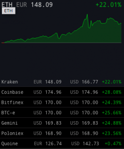 Sell Ethereum via Exchange